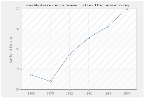 La Heunière : Evolution of the number of housing